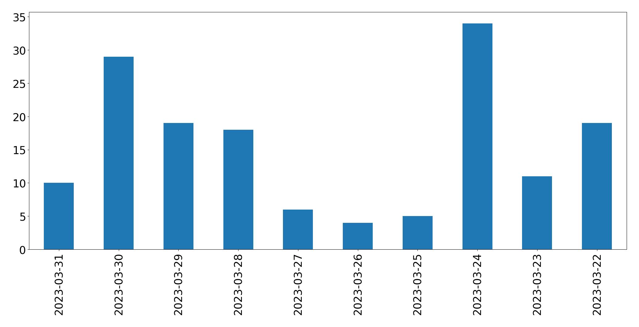 Gráfico de tweets por dia