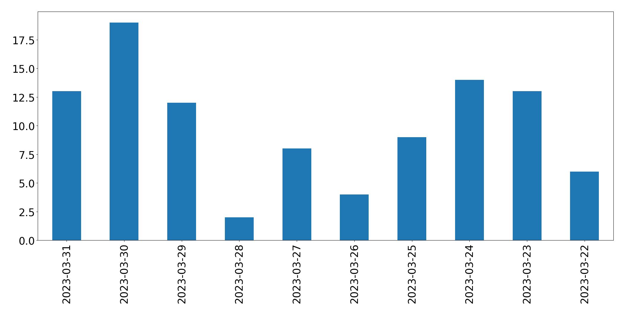 Gráfico de tweets por dia