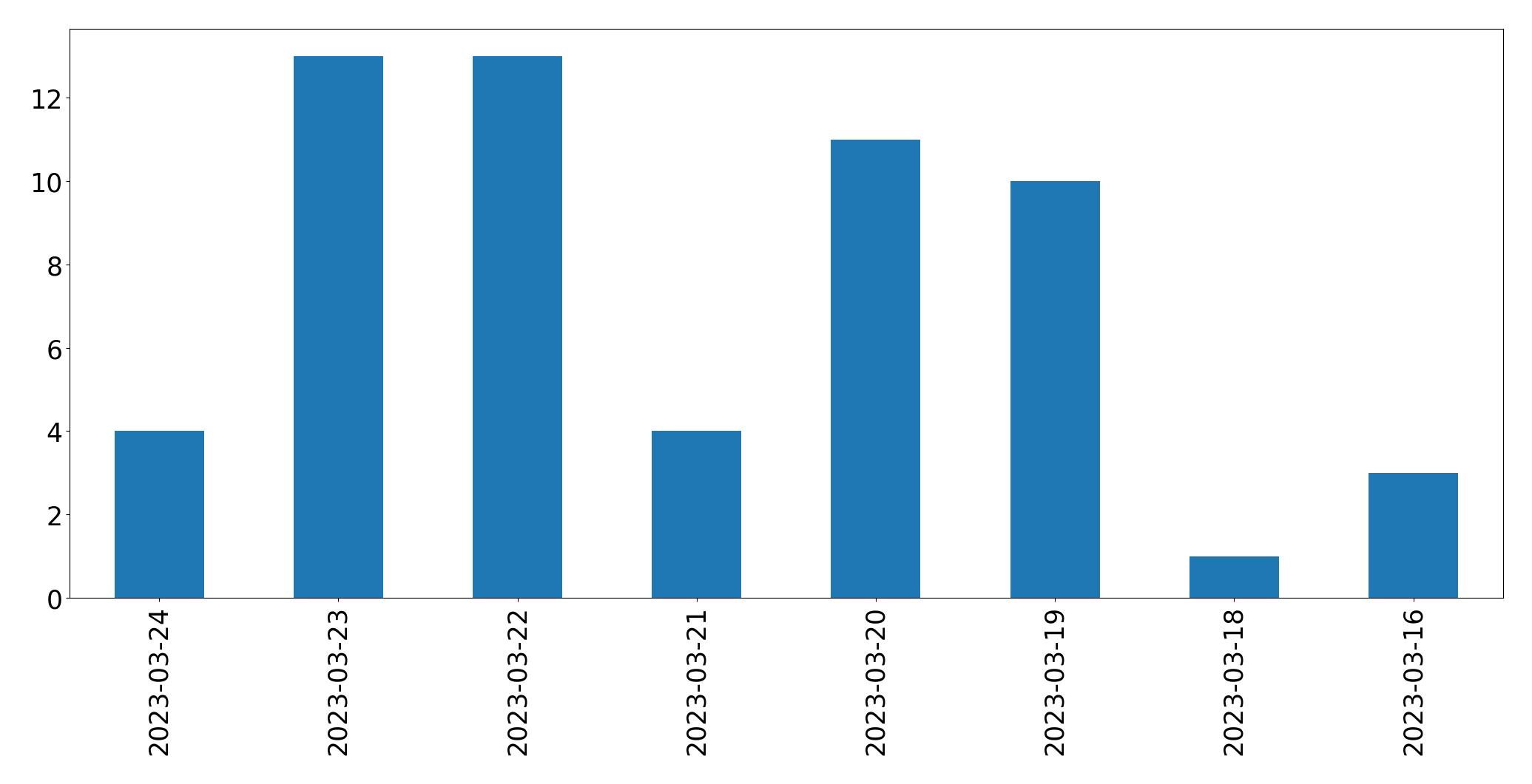 日別ツイート数チャート