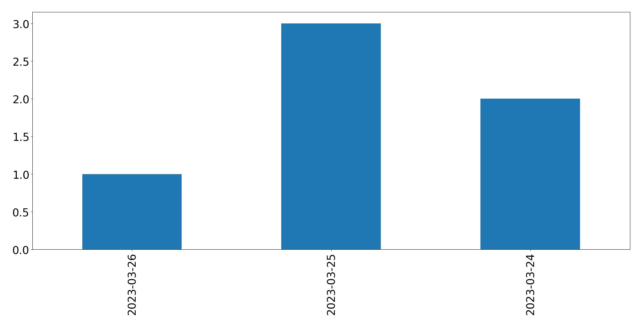 Tweets per day chart