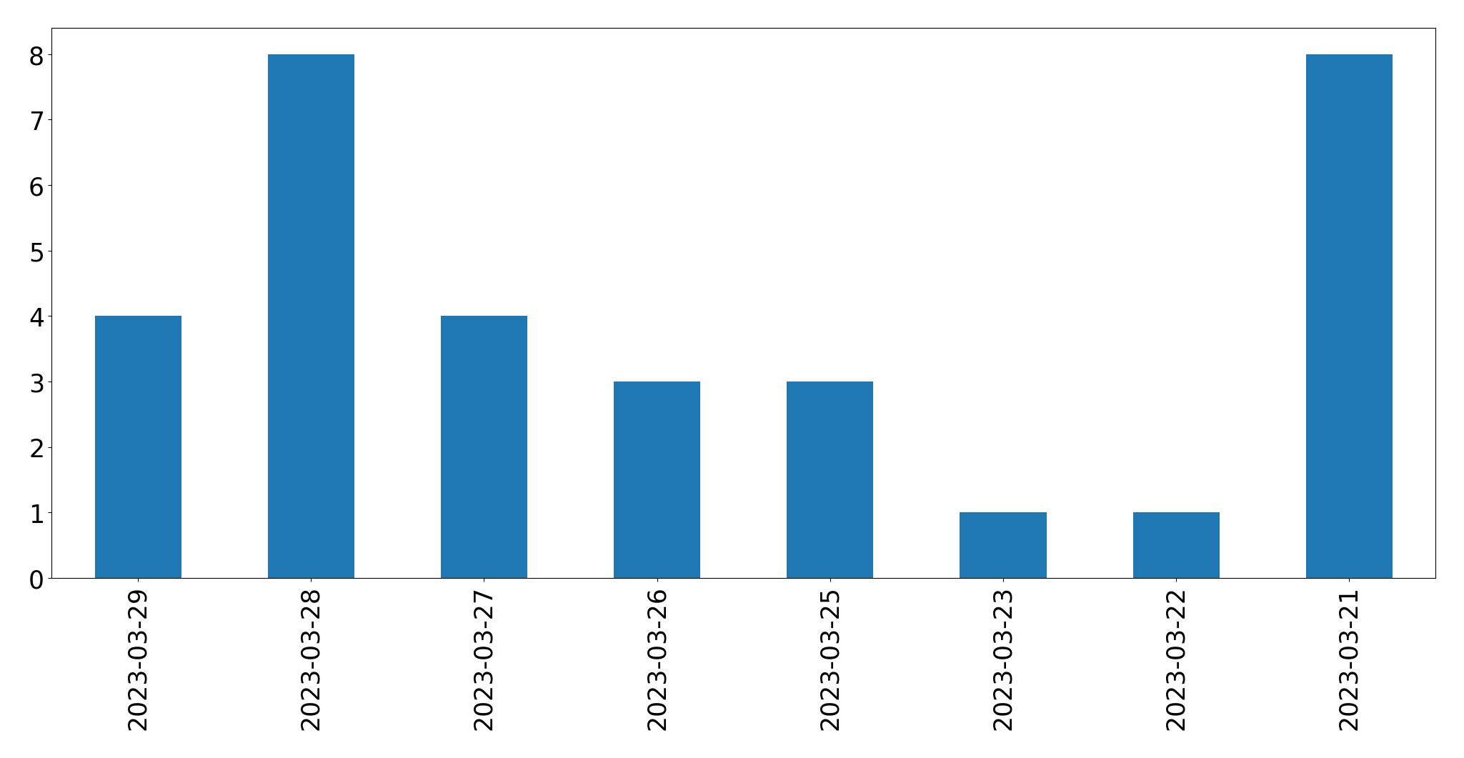 Tweets per day chart