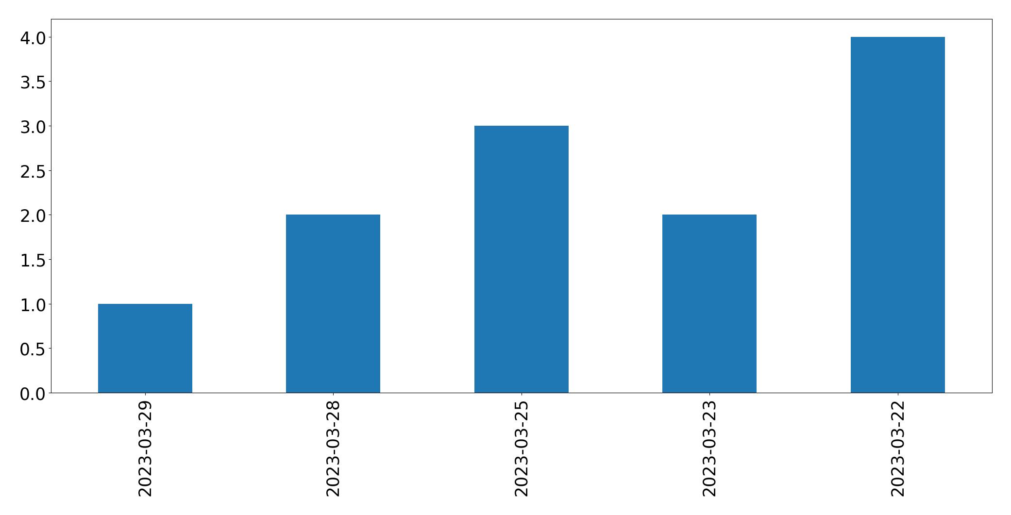 Tweets per day chart