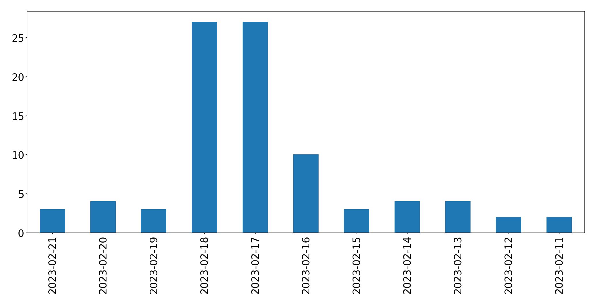 Gráfico de tweets por dia