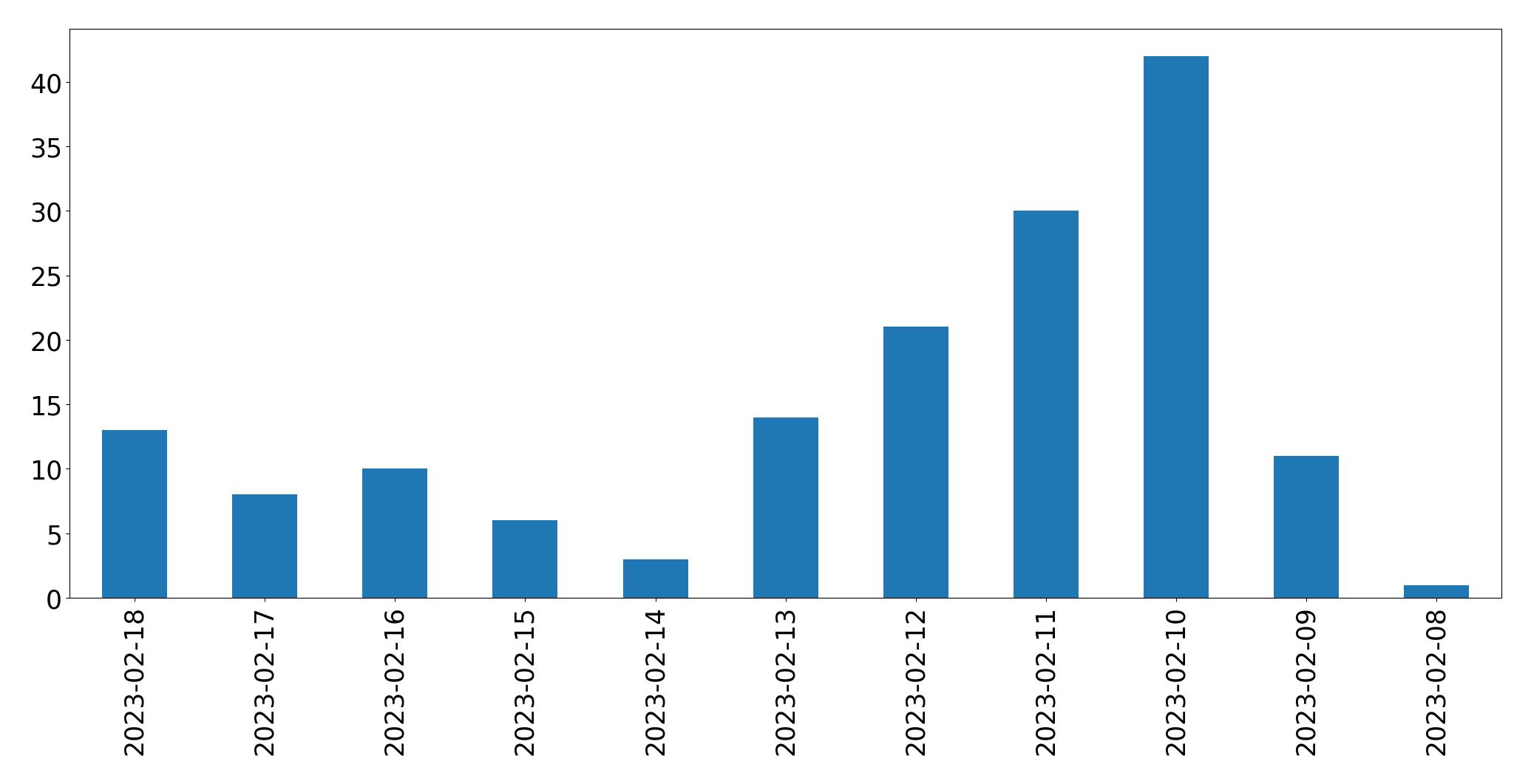 Gráfico de tweets por dia