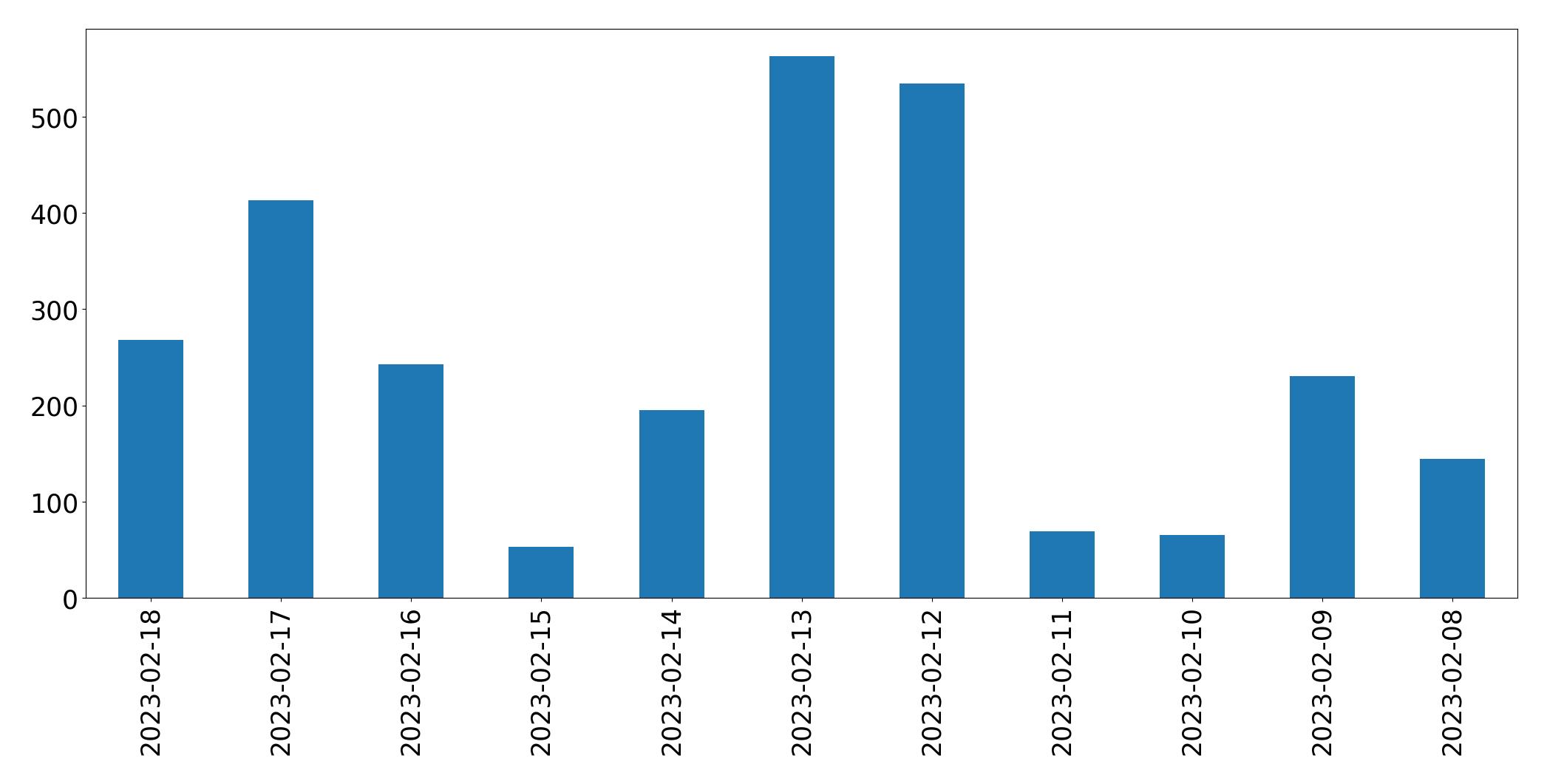 Gráfico de tweets por dia