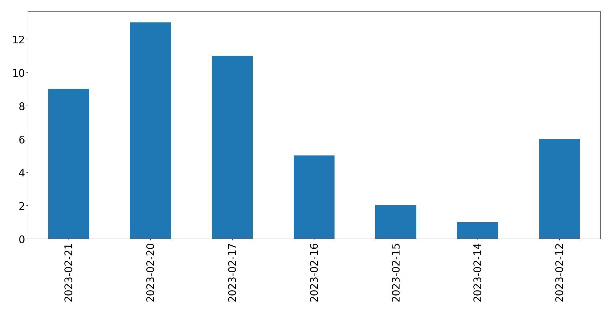 Grafik tweet per hari