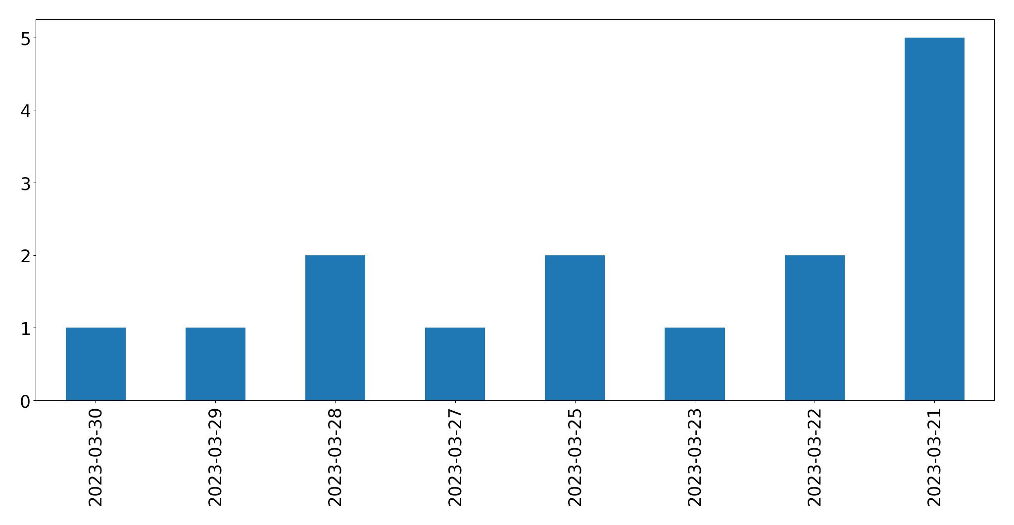 Gráfico de tweets por dia
