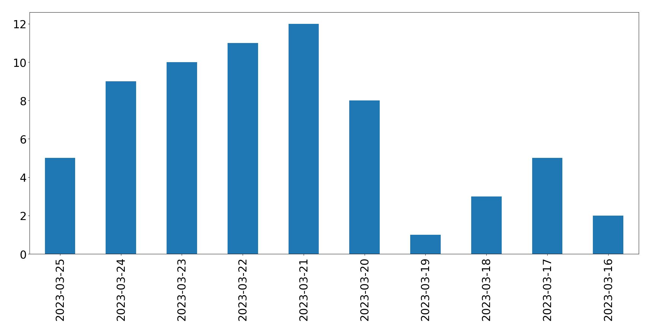 Gunluk tweet grafigi