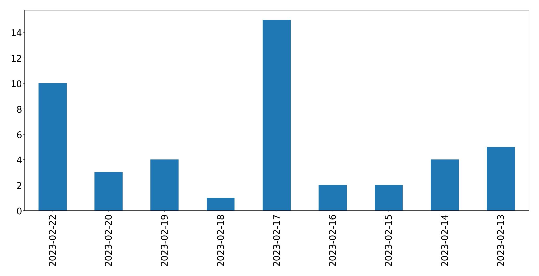 Gunluk tweet grafigi
