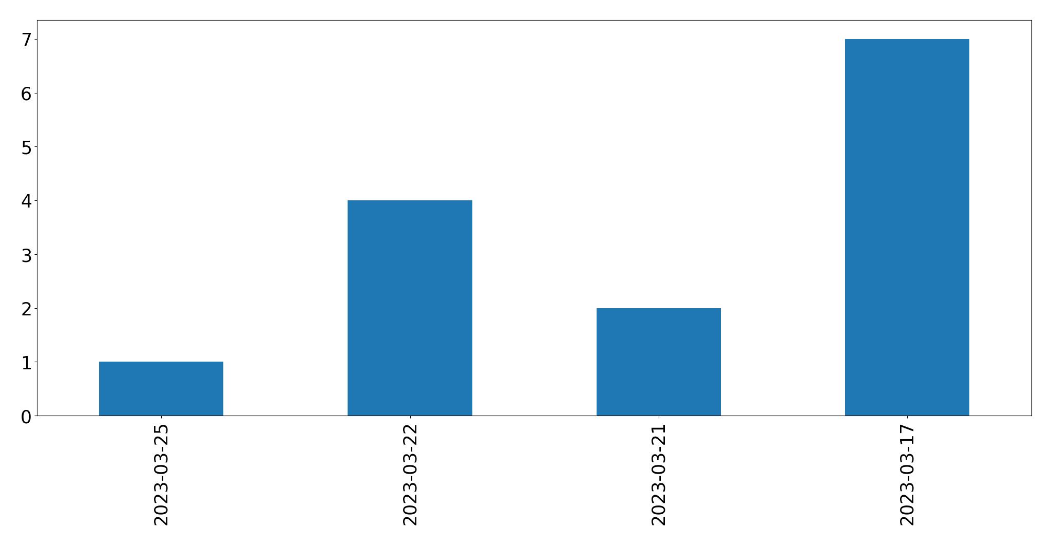 Gráfico de tweets por dia