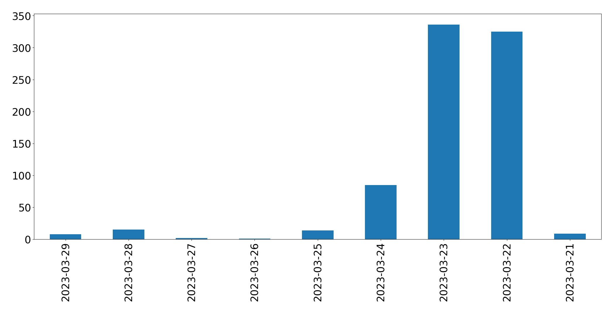 Gráfico de tweets por dia