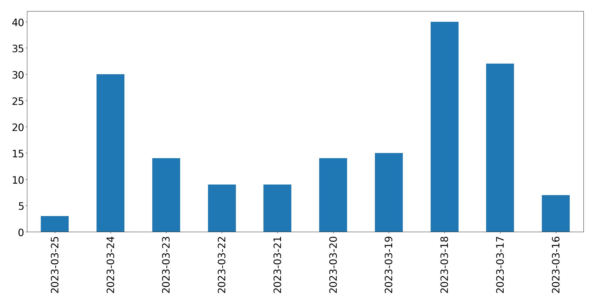 Gráfico de tweets por dia