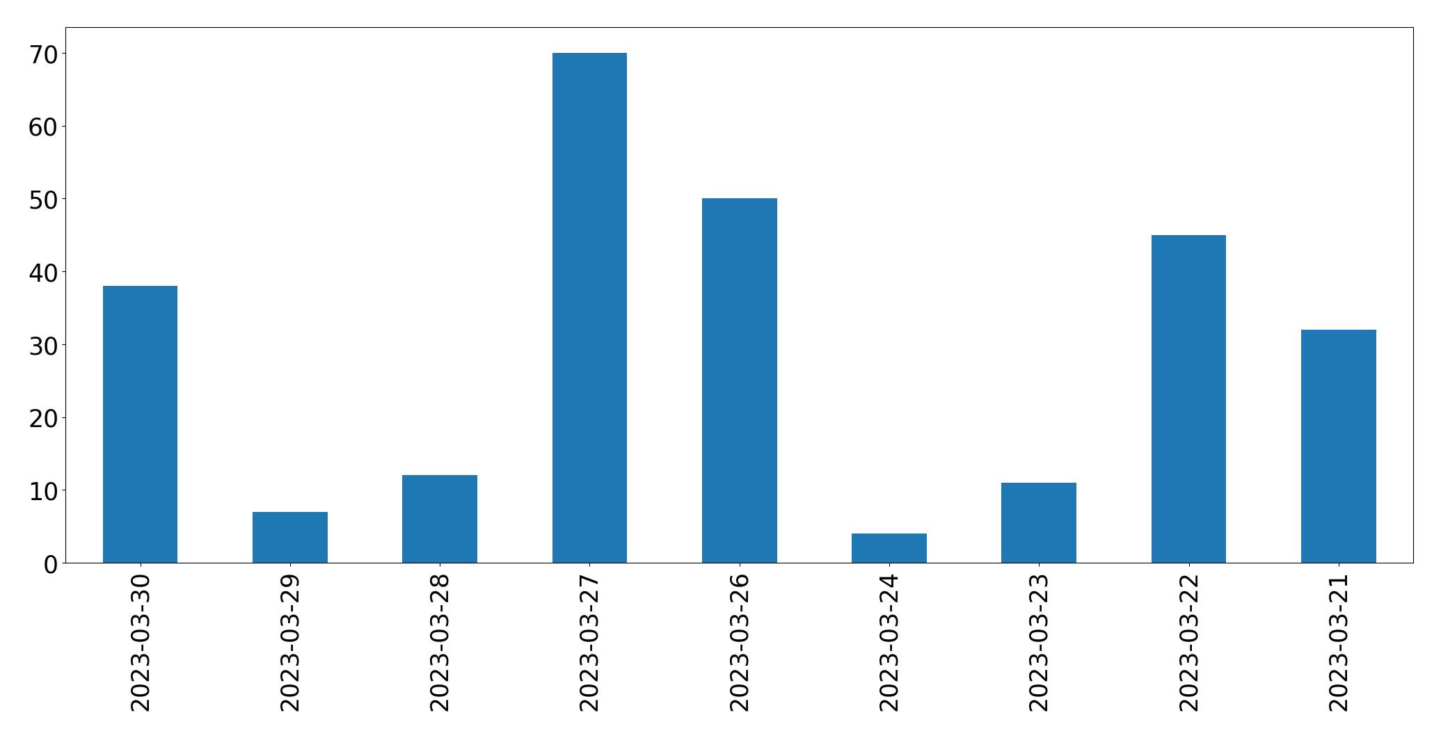 Gráfico de tweets por dia
