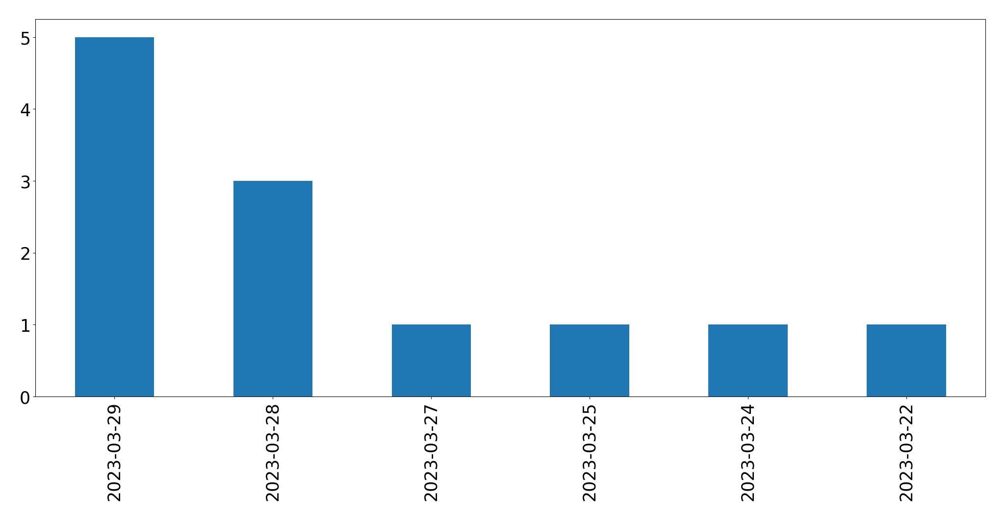 Gráfico de tweets por dia