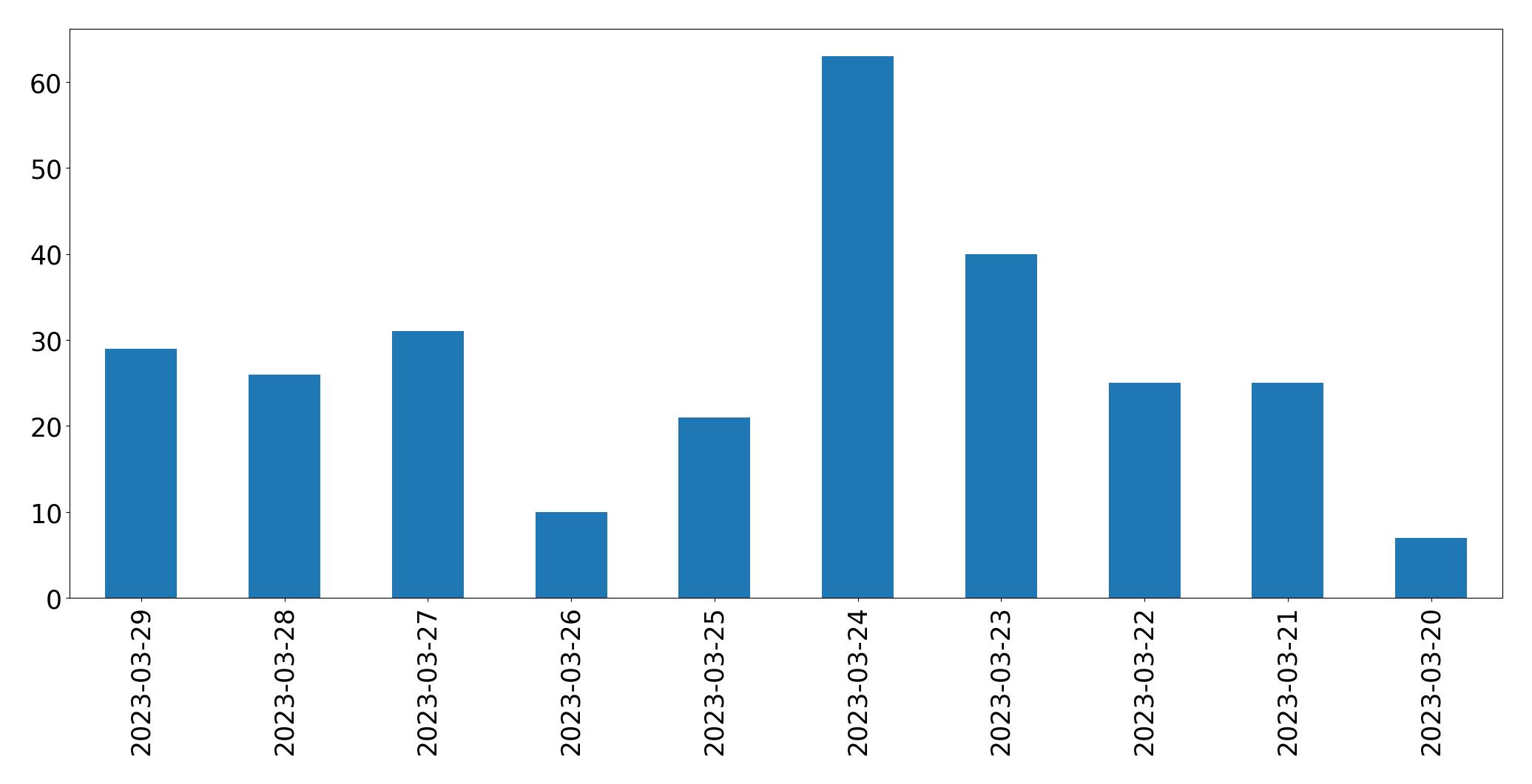 Gráfico de tweets por dia