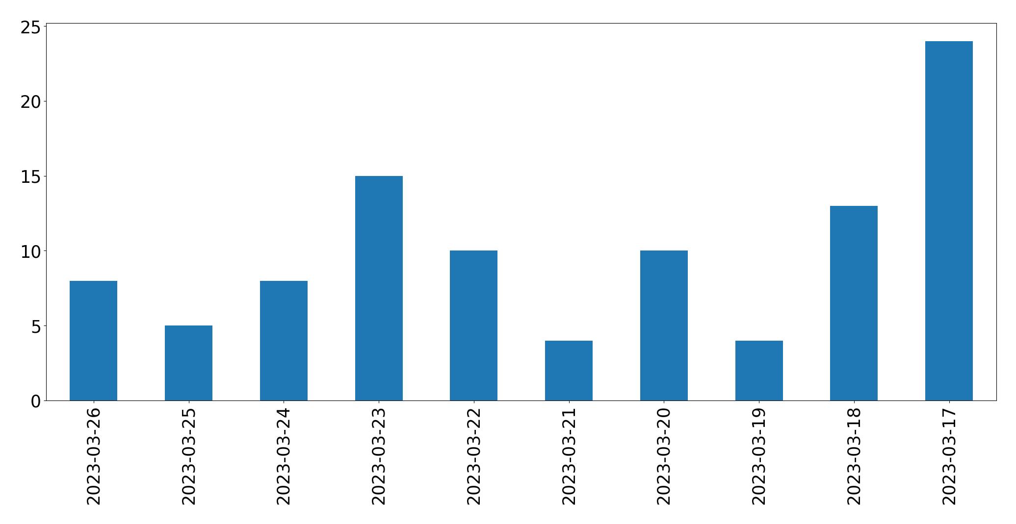 Gráfico de tweets por dia