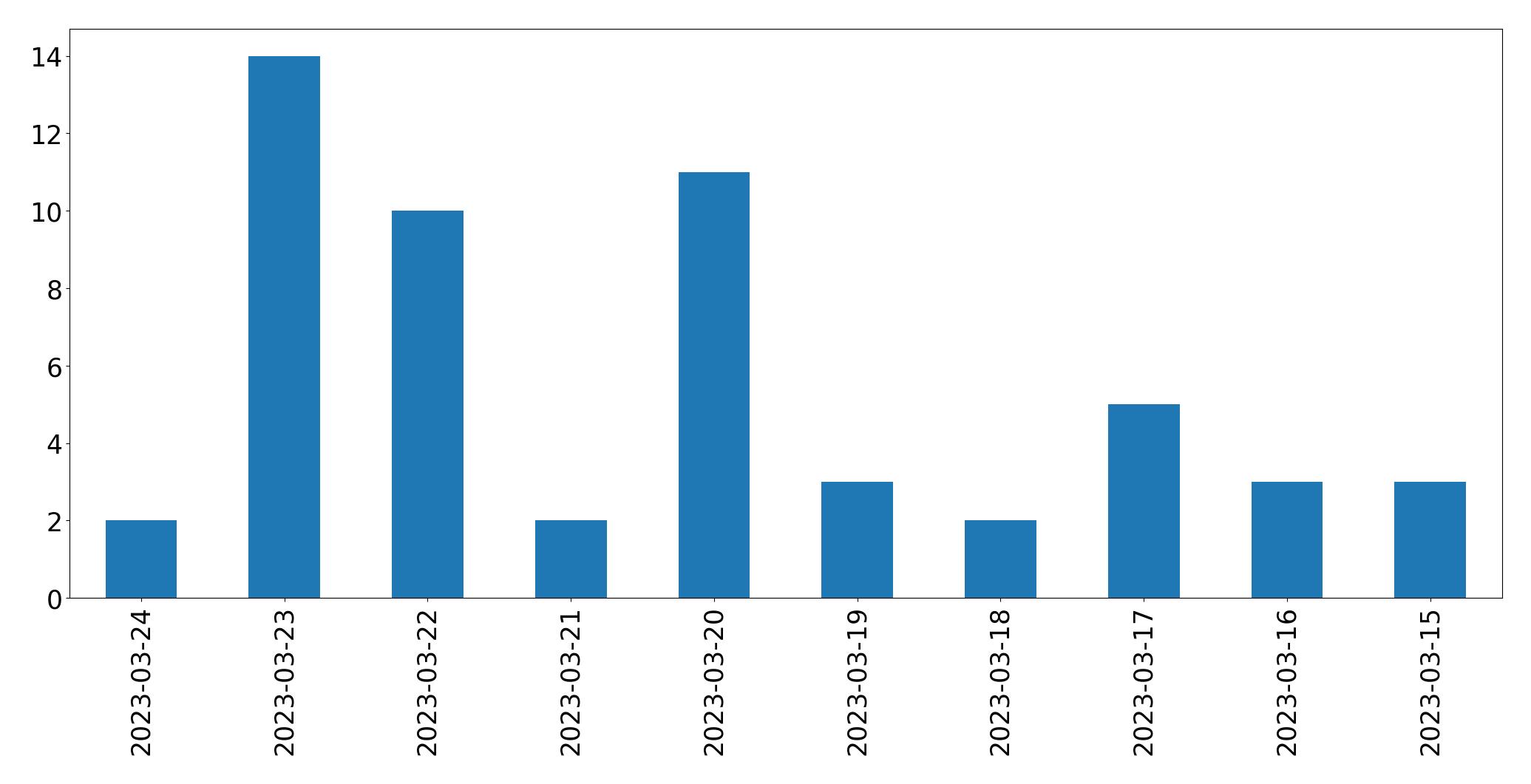 Gráfico de tweets por dia