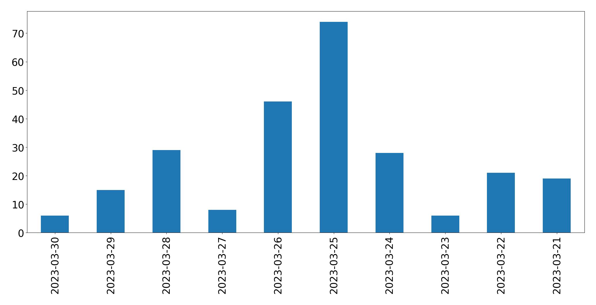 Tweets per day chart