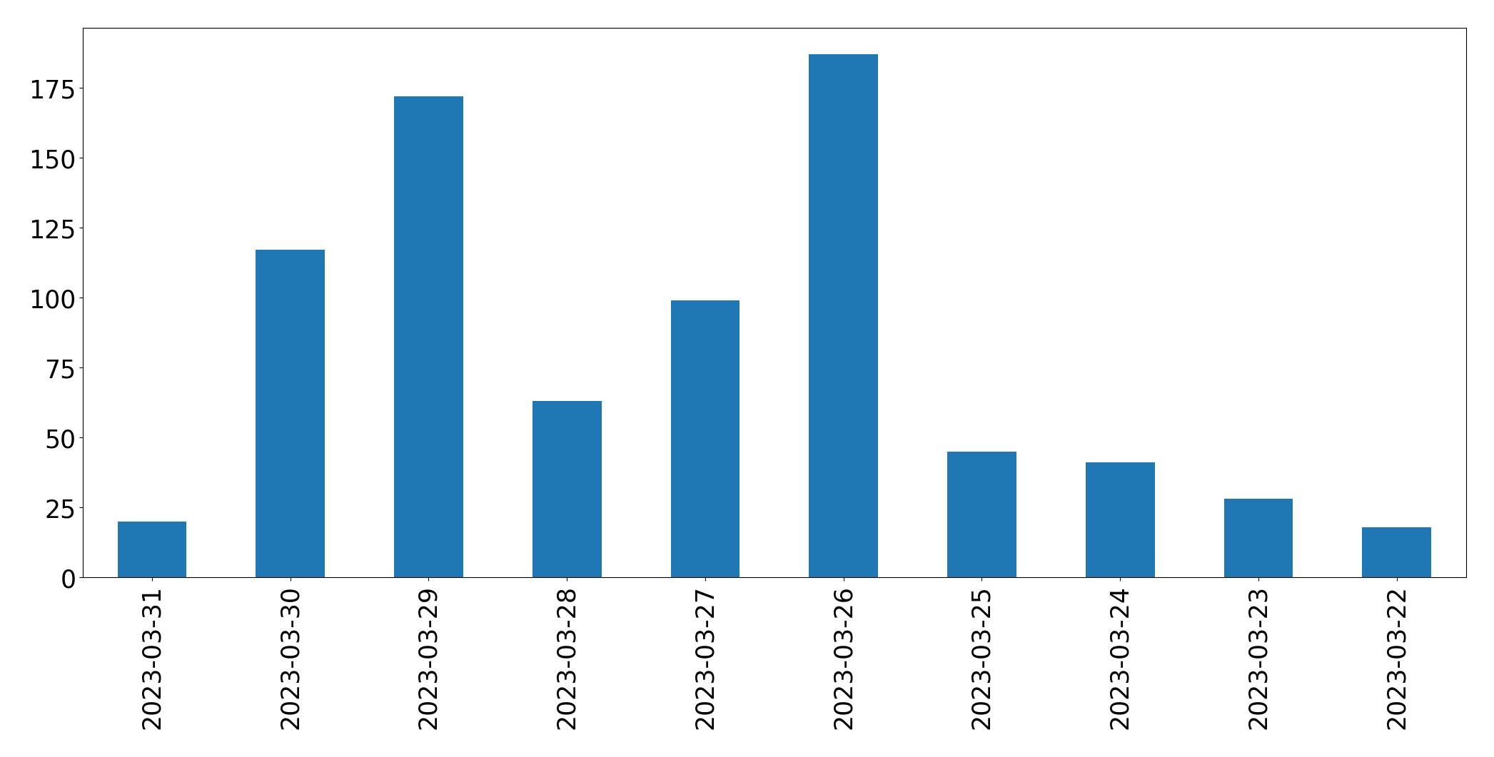 Tweets per day chart