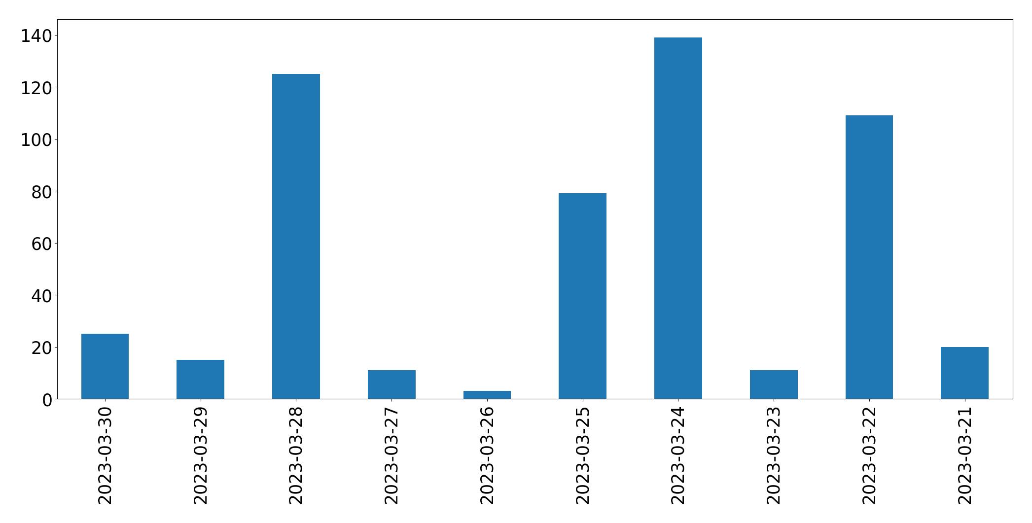 Gunluk tweet grafigi