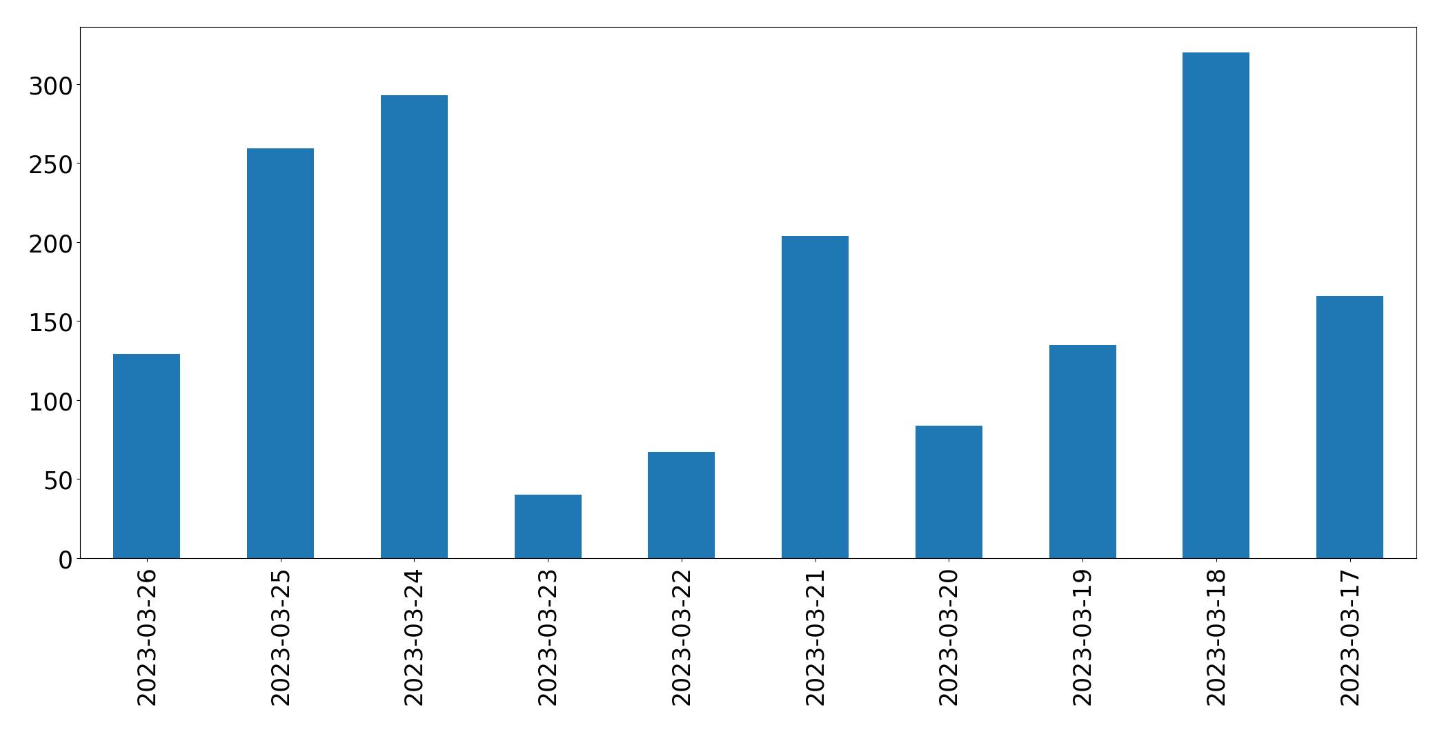 Gráfico de tweets por dia