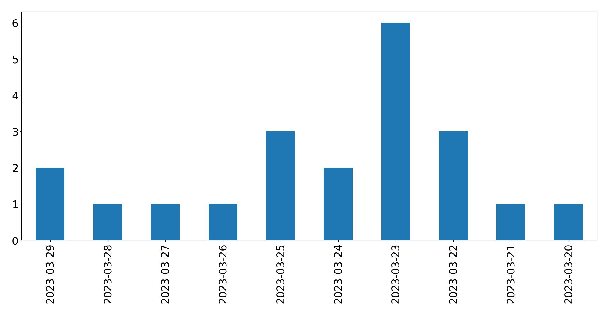 Gunluk tweet grafigi