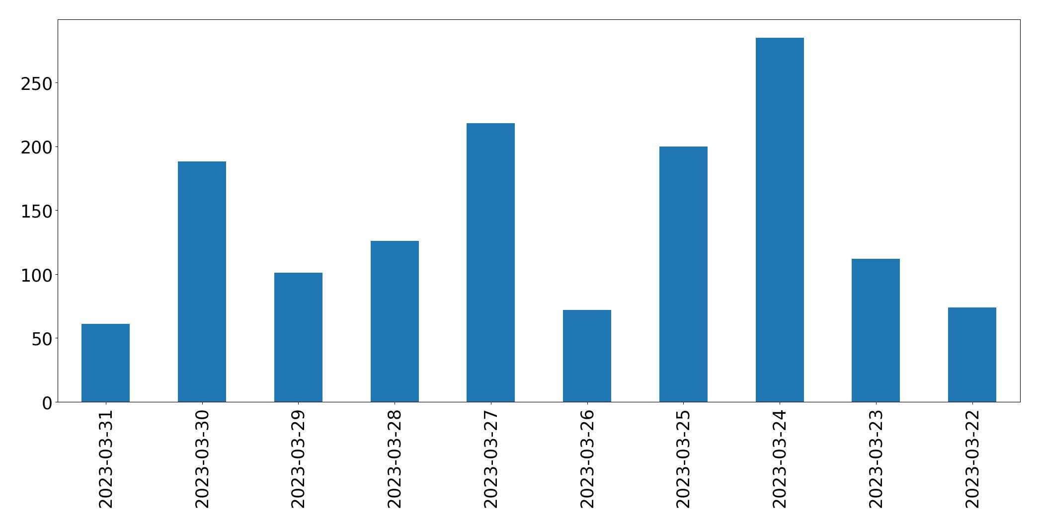 Gráfico de tweets por dia