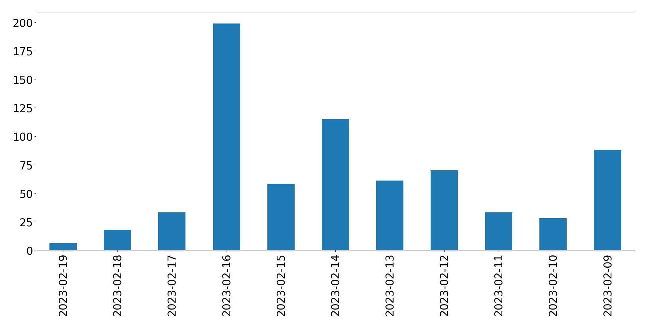 Gráfico de tweets por dia