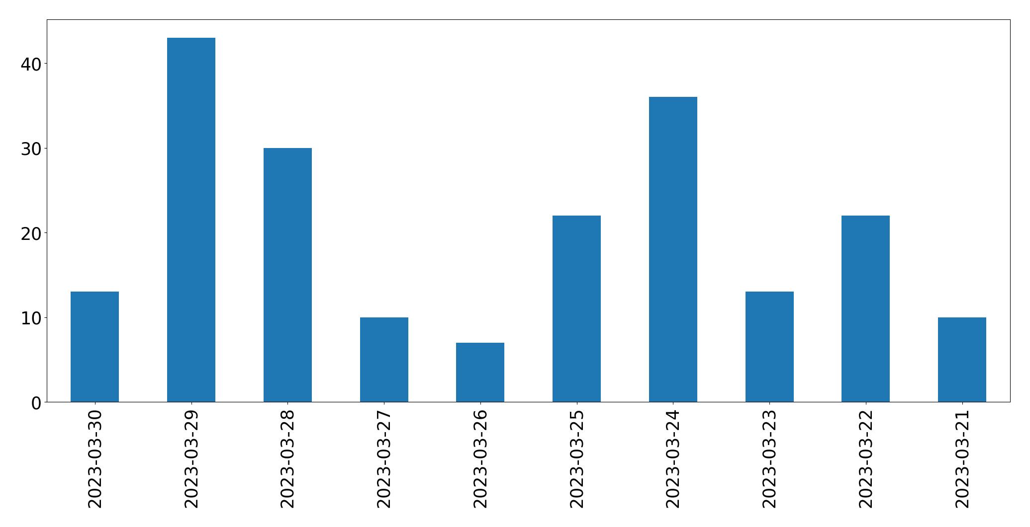 Gráfico de tweets por dia