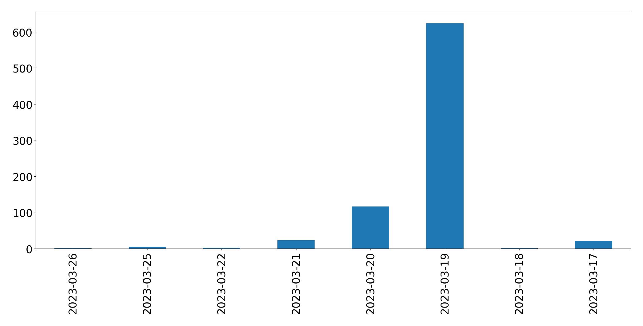 Tweets per day chart