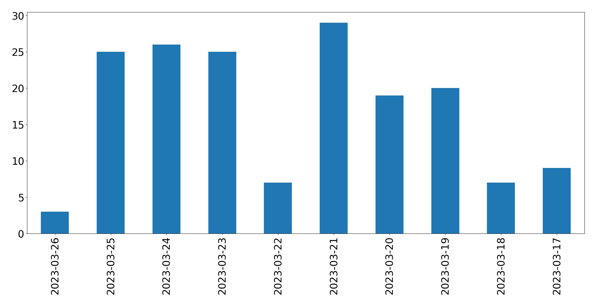 Gráfico de tweets por dia