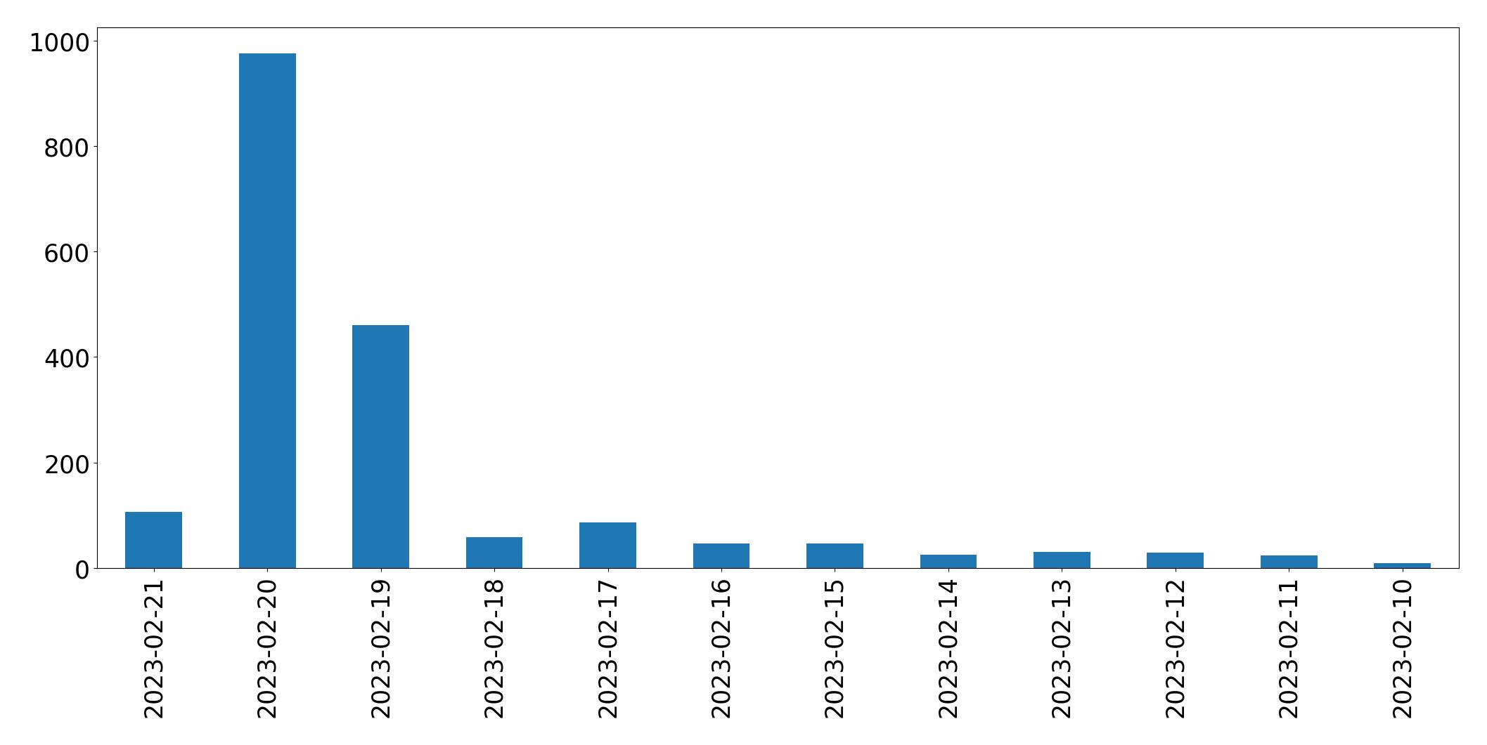 Gráfico de tweets por dia