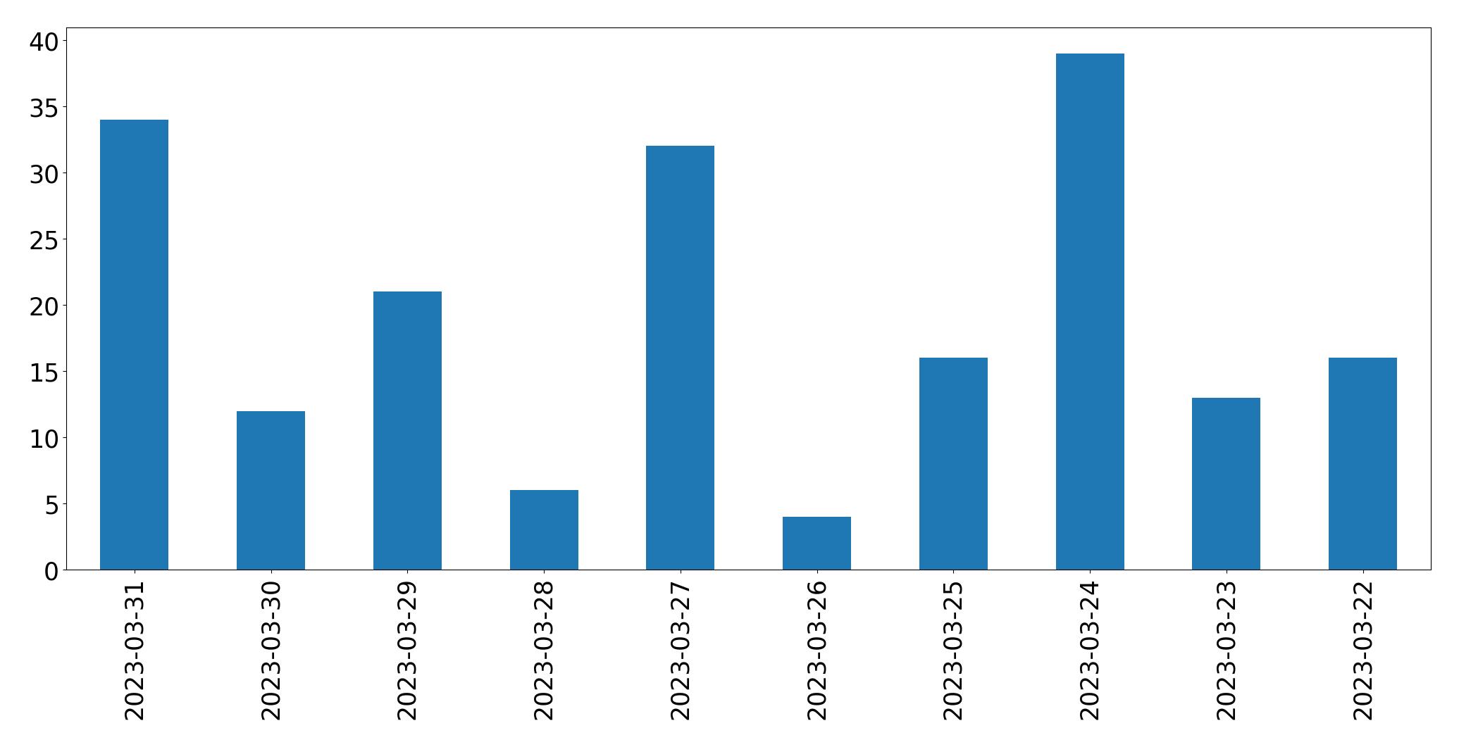 Gráfico de tweets por dia