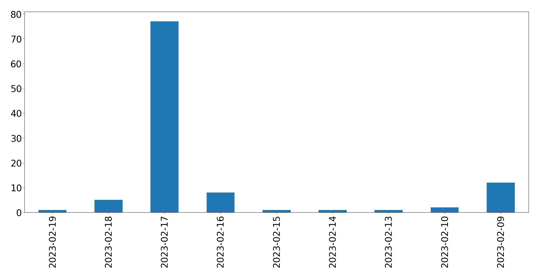 Gráfico de tweets por dia