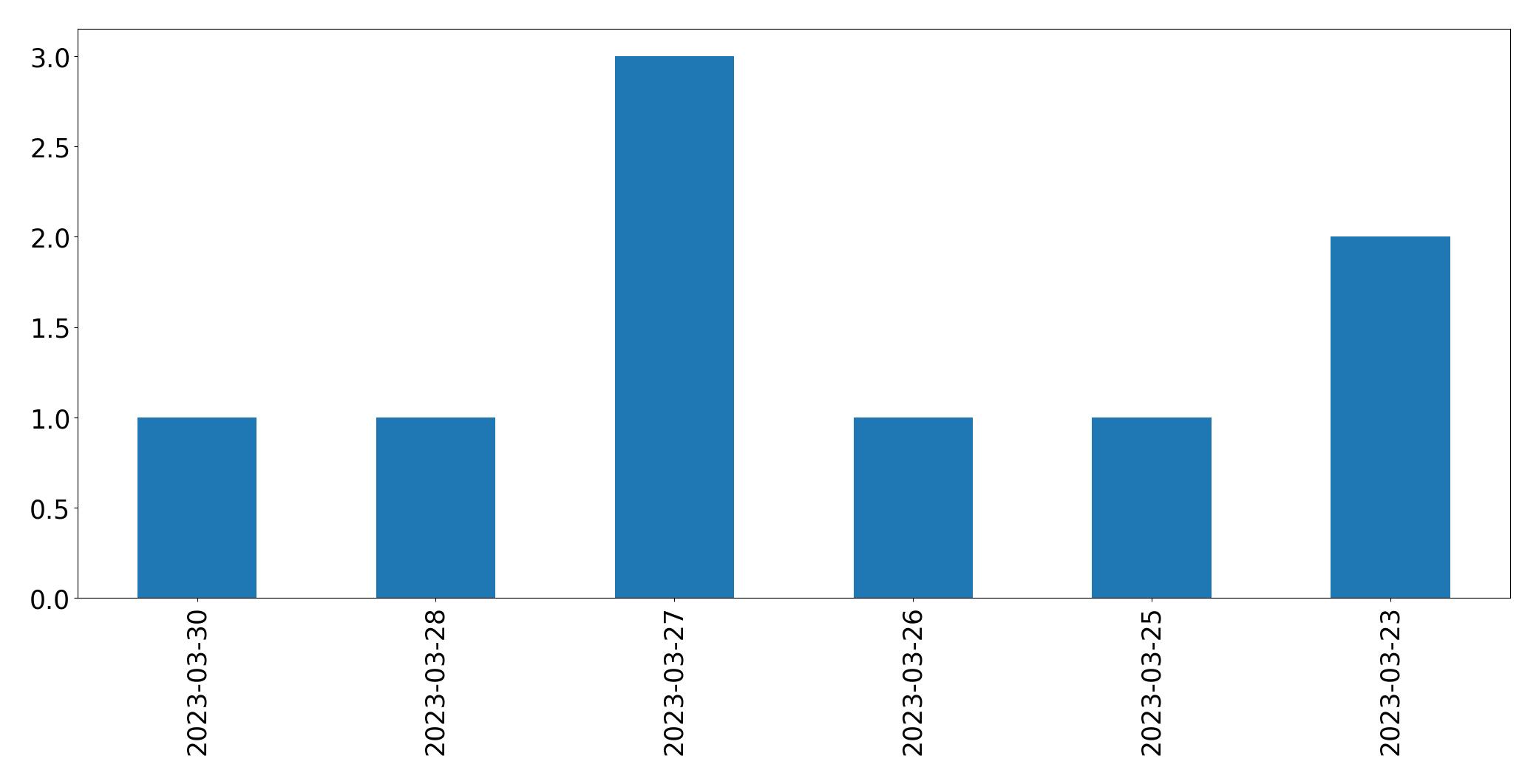 Gráfico de tweets por dia