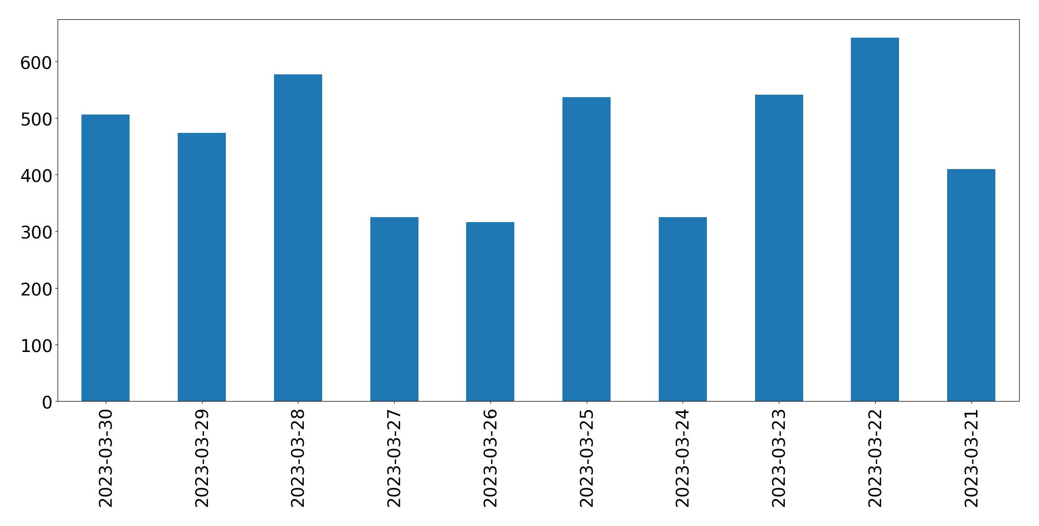 Gráfico de tweets por dia