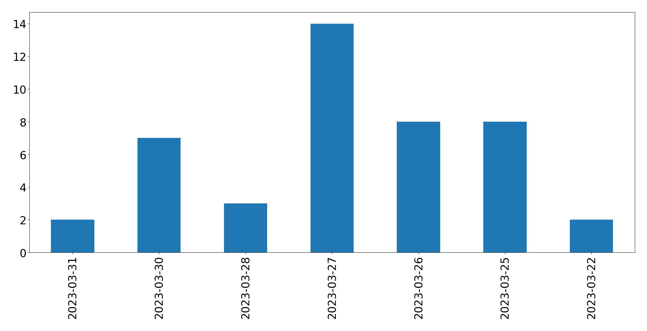 Gráfico de tweets por dia