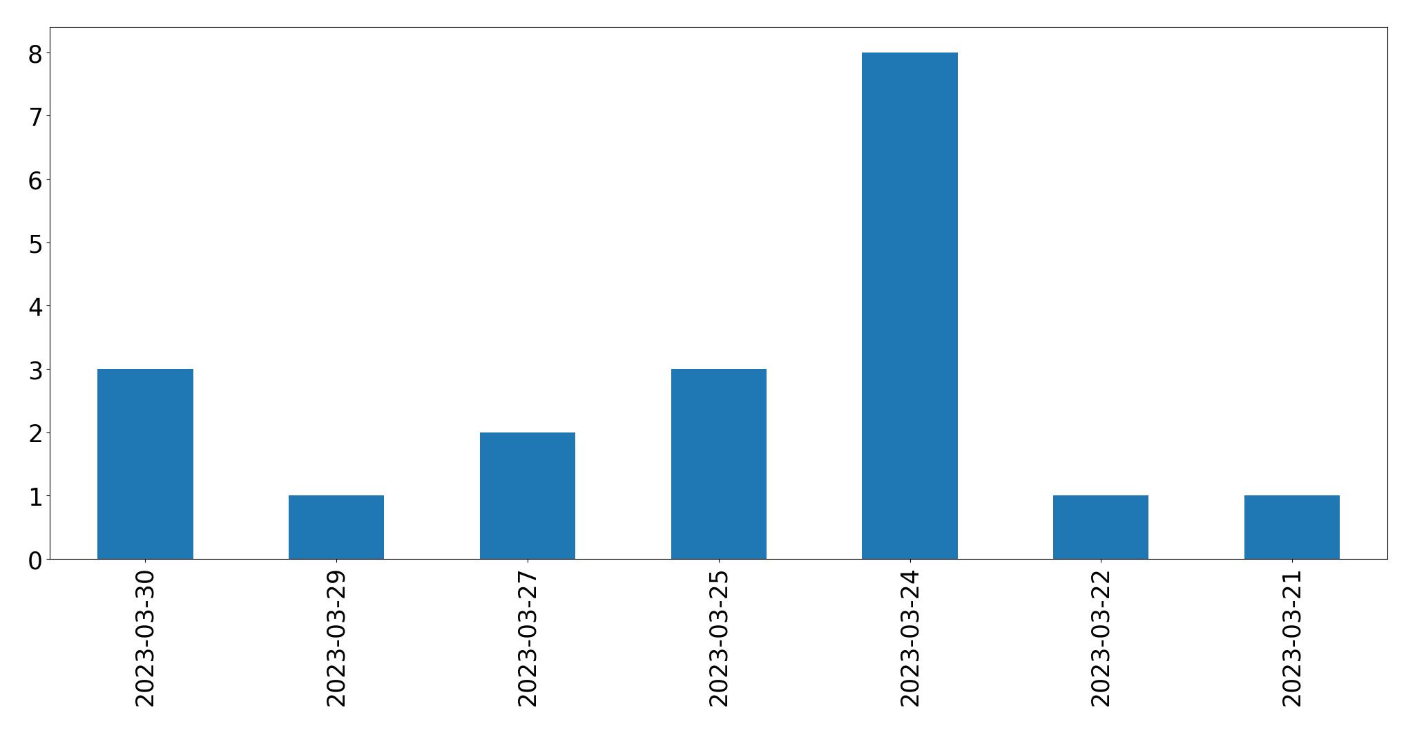 Gráfico de tweets por dia