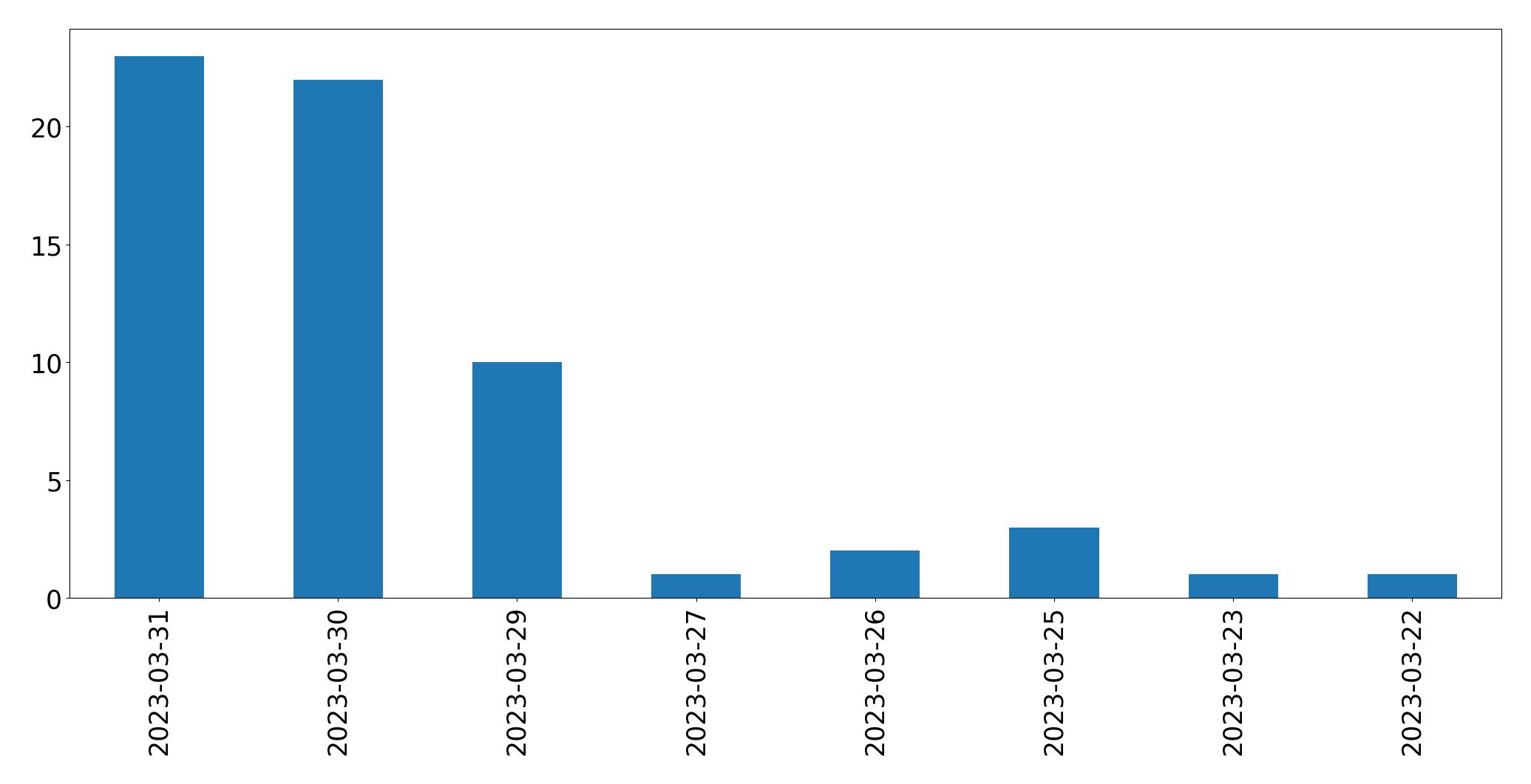 Tweets per day chart