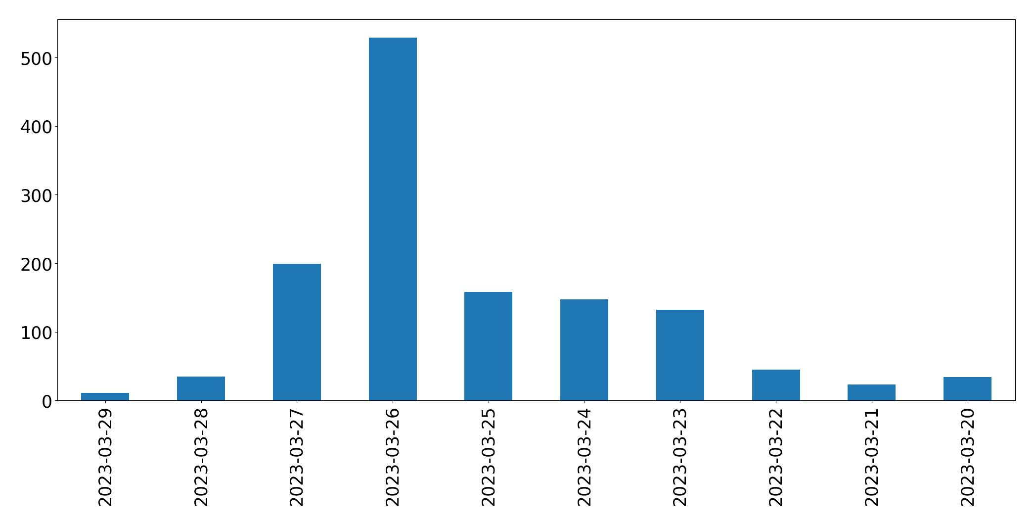Gráfico de tweets por dia