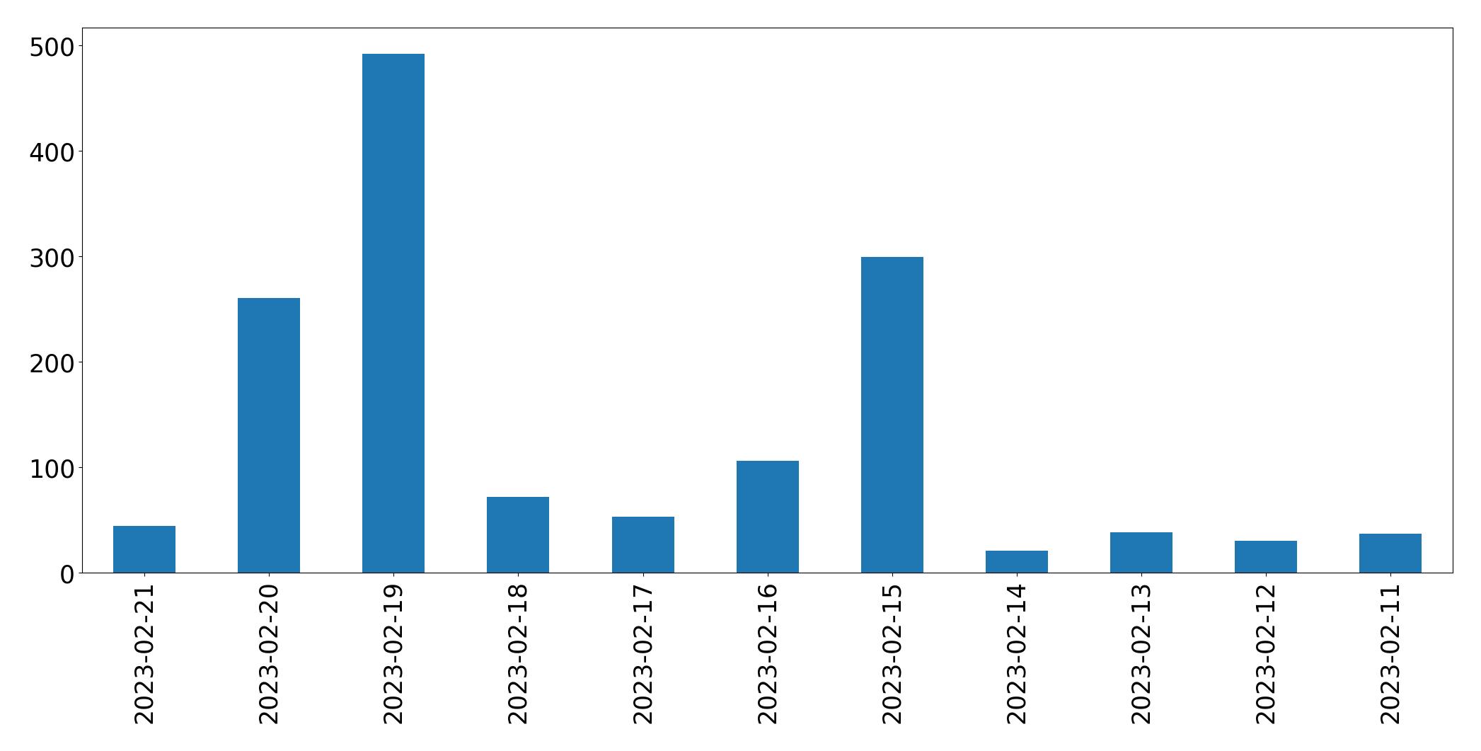 Gráfico de tweets por dia