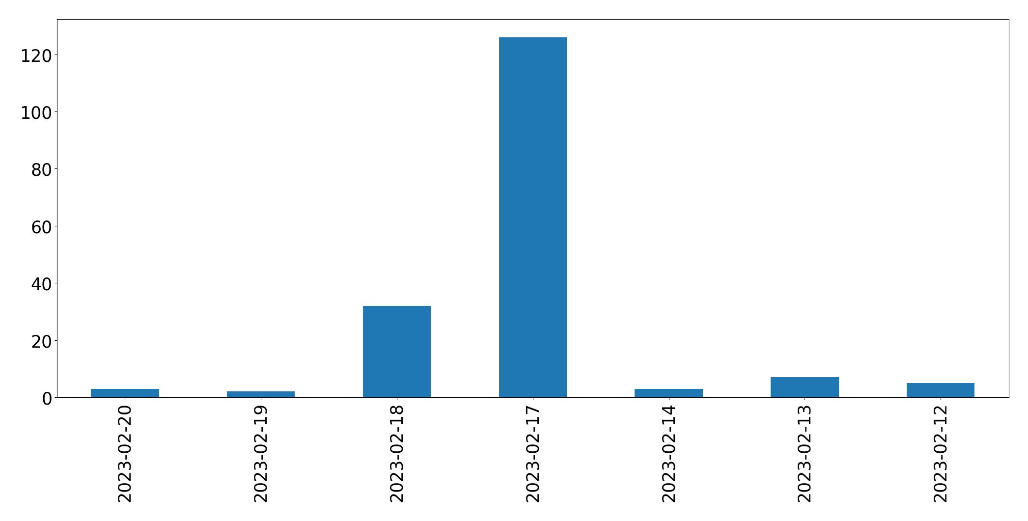 Grafik tweet per hari