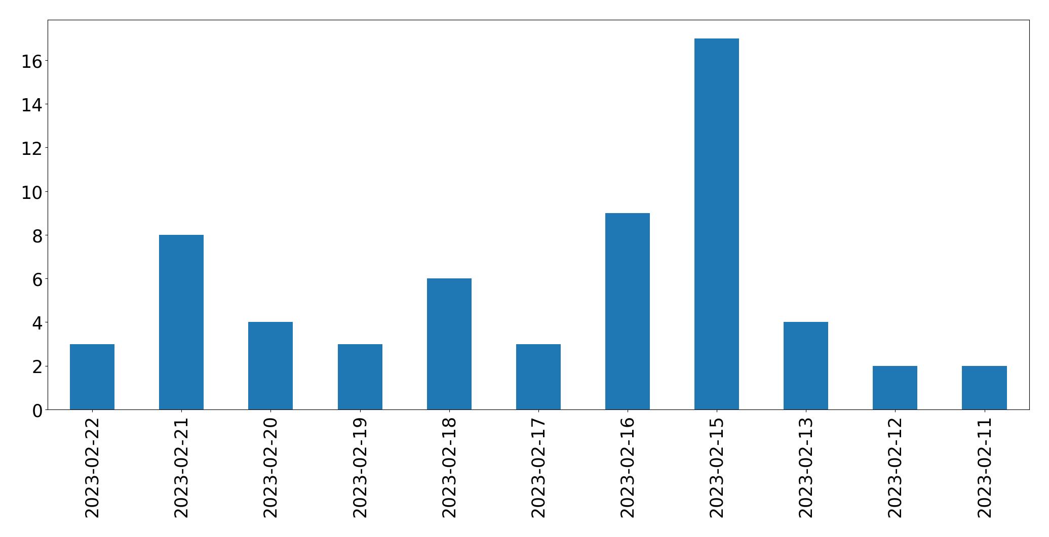 Gráfico de tweets por dia