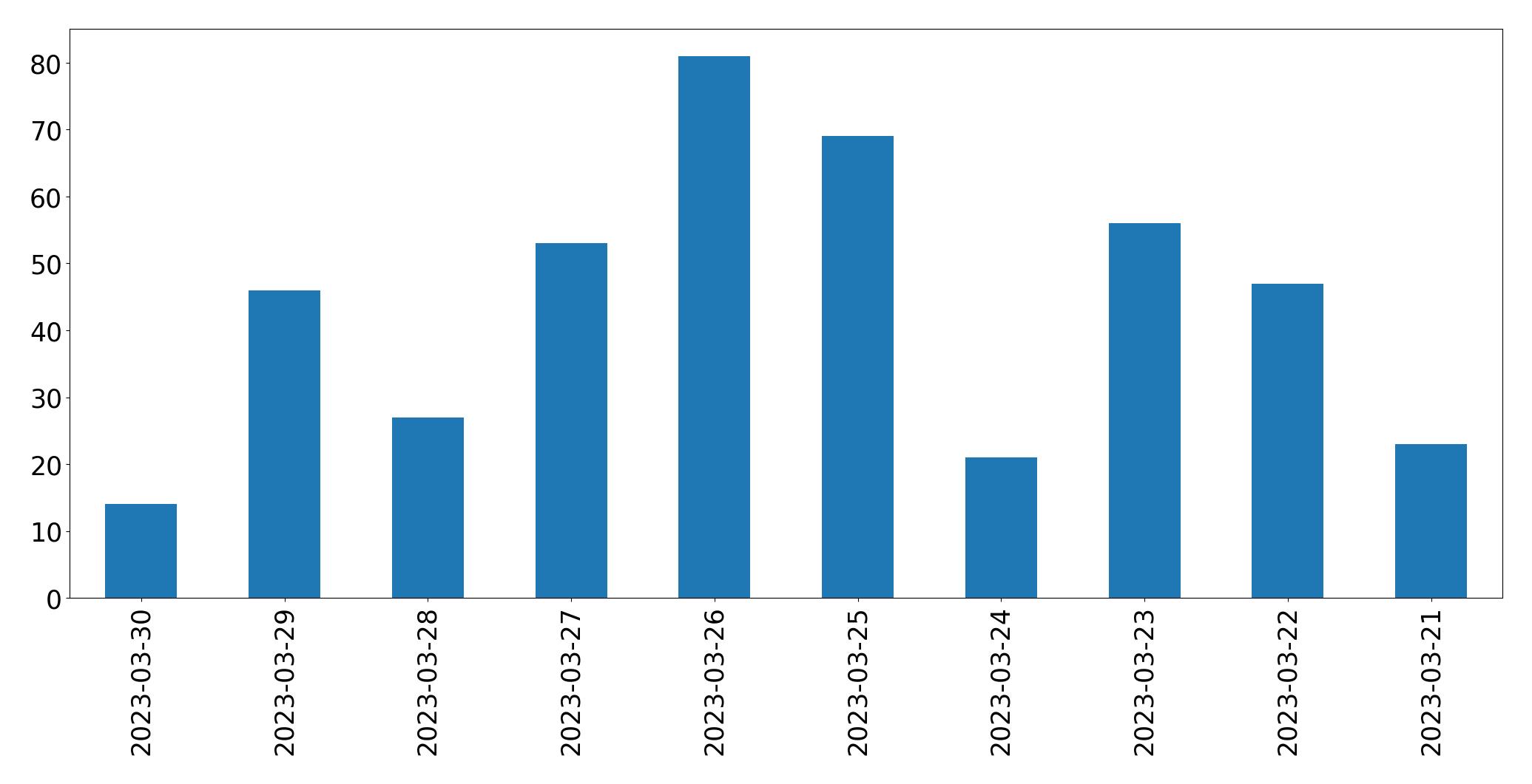 Gráfico de tweets por dia