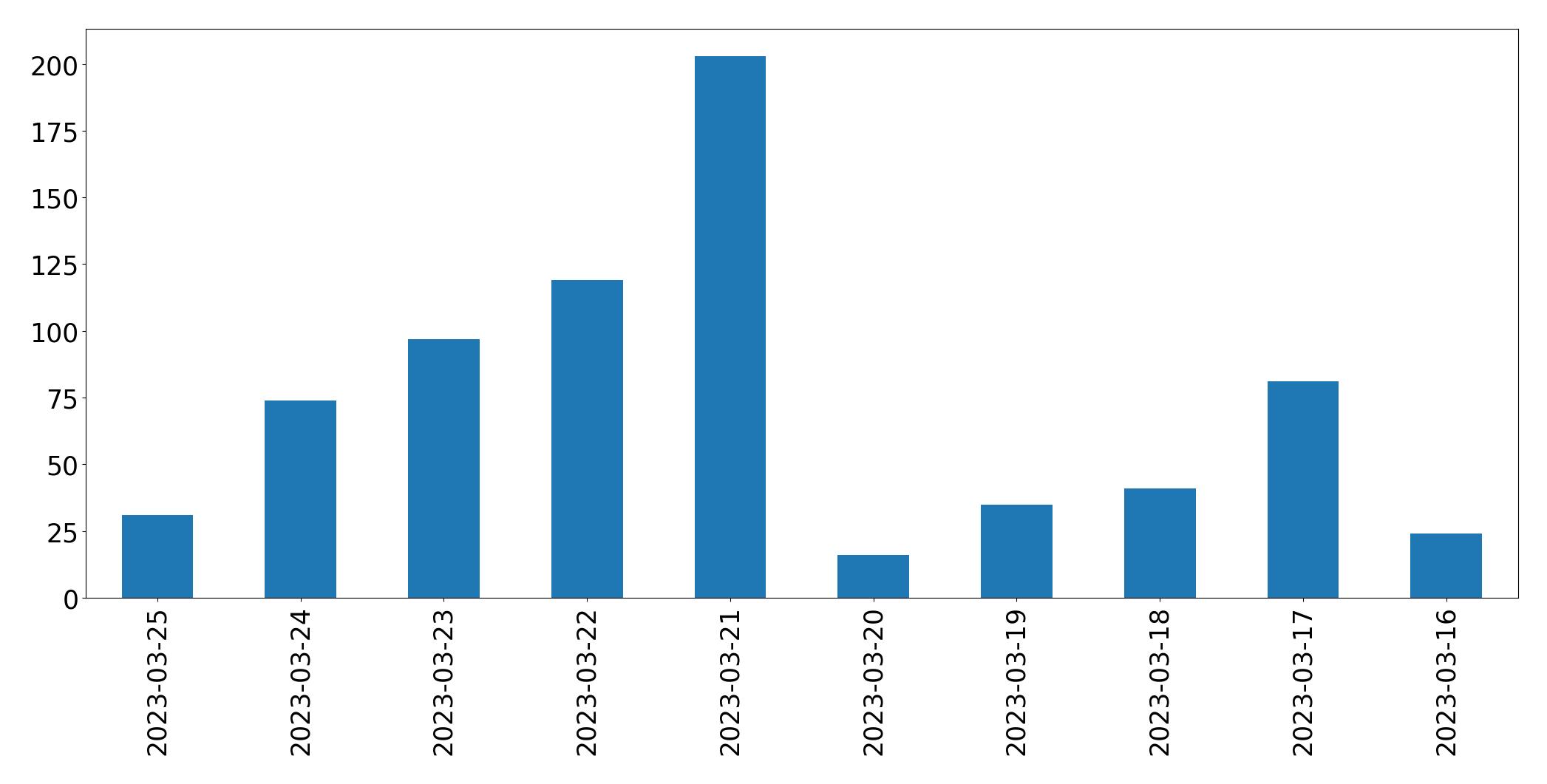 Tweets per day chart