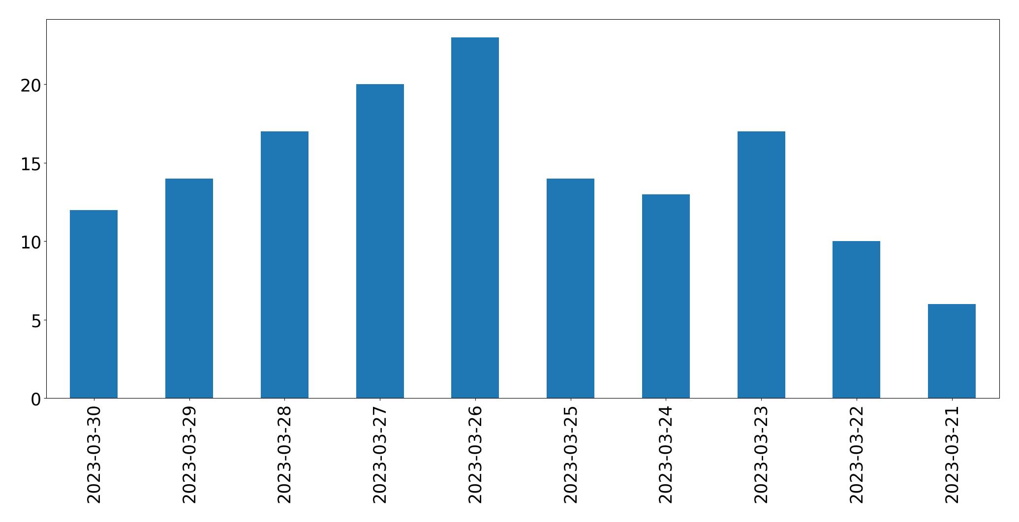 Gunluk tweet grafigi