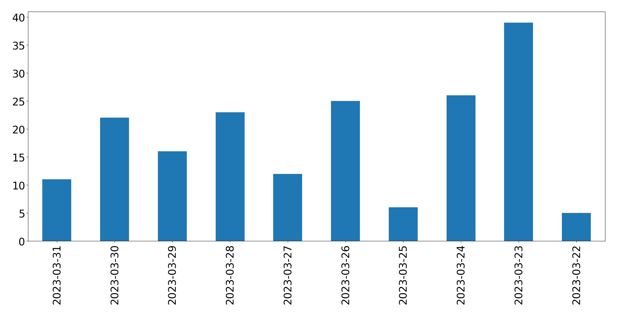Gráfico de tweets por dia
