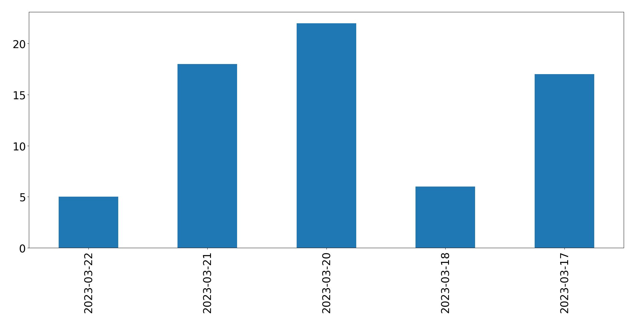 Gráfico de tweets por dia