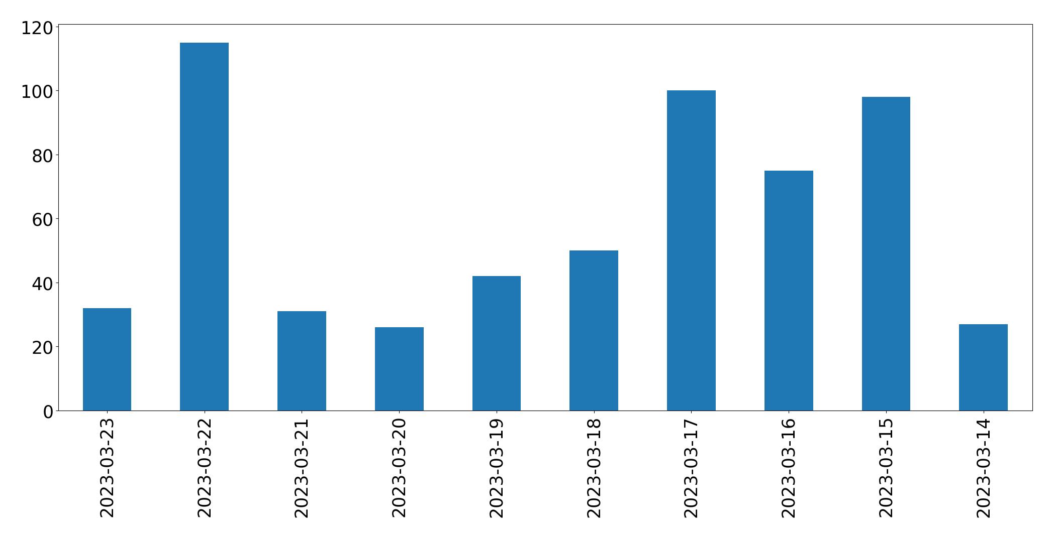 Gráfico de tweets por dia