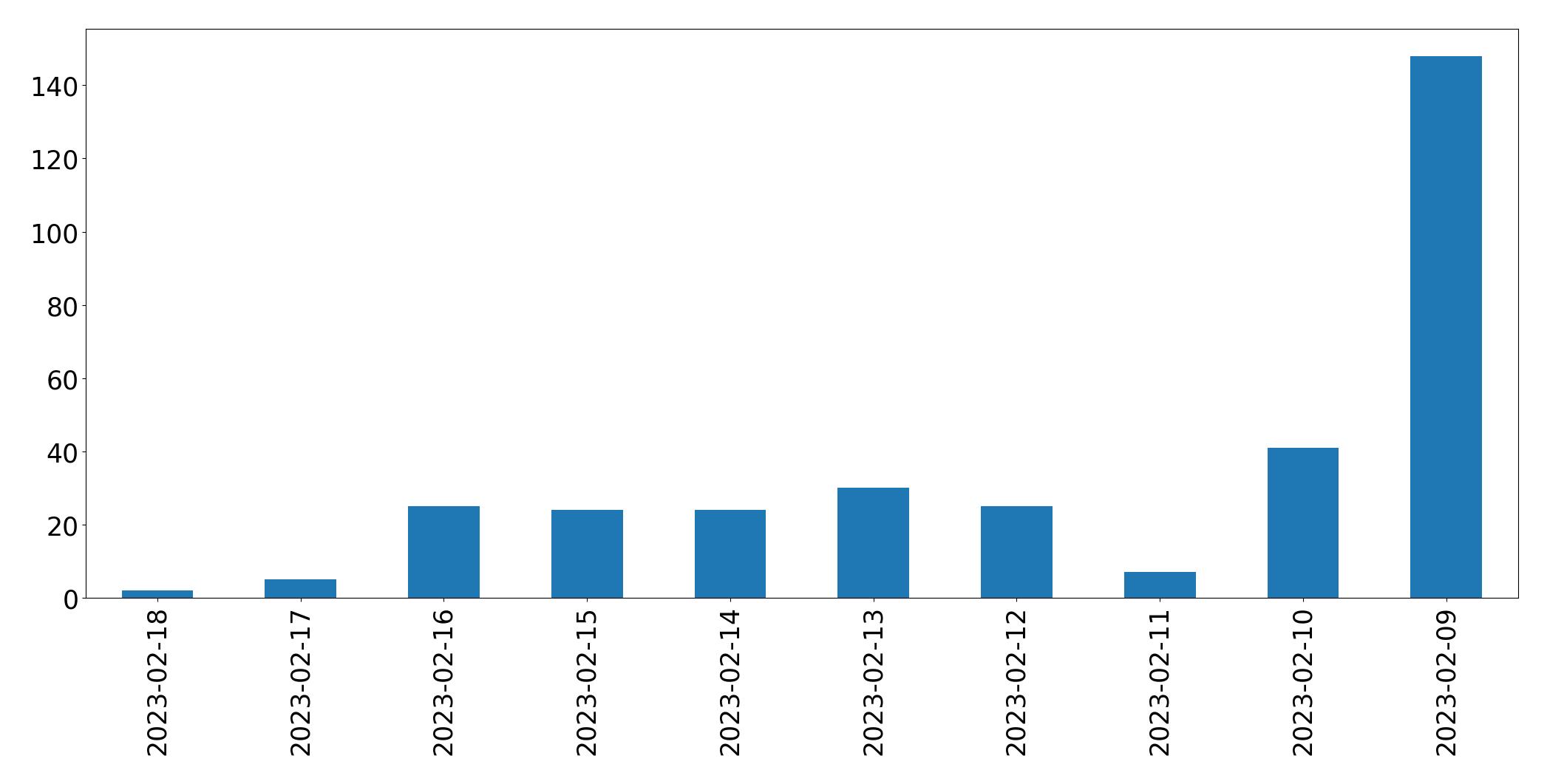 Gráfico de tweets por dia